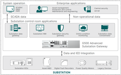 Gateway para subestaciones Plataforma y controlador multifunción (MCP). Multilin G500